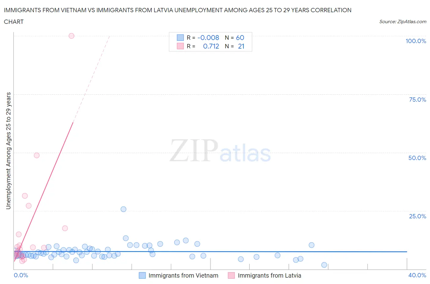 Immigrants from Vietnam vs Immigrants from Latvia Unemployment Among Ages 25 to 29 years
