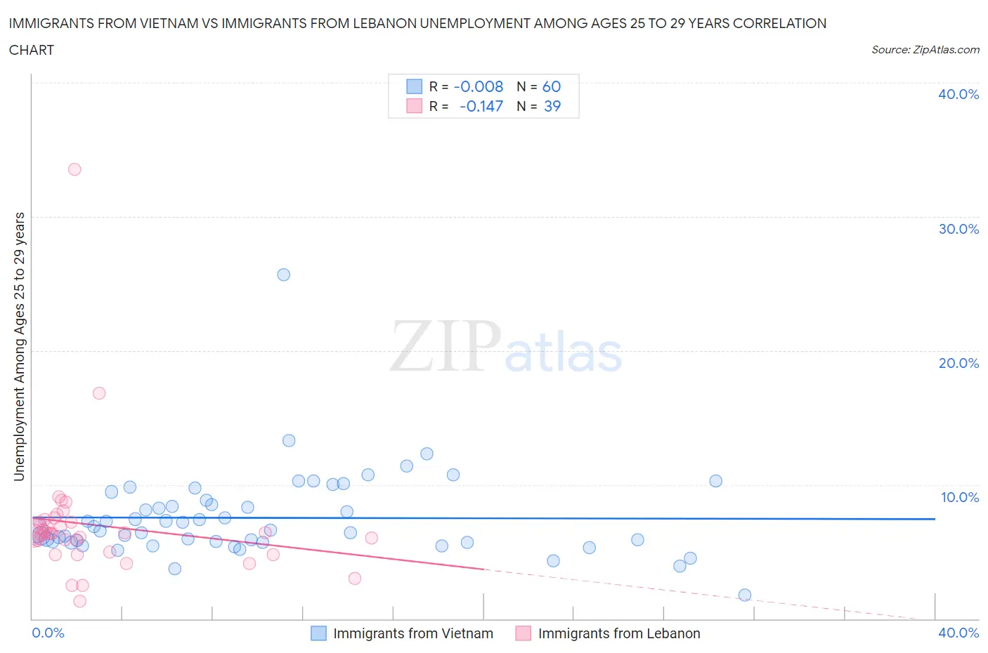 Immigrants from Vietnam vs Immigrants from Lebanon Unemployment Among Ages 25 to 29 years