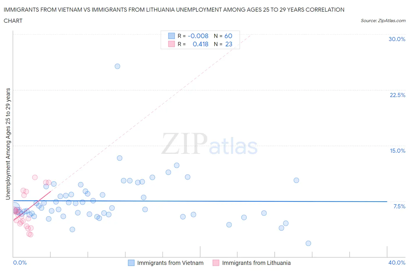 Immigrants from Vietnam vs Immigrants from Lithuania Unemployment Among Ages 25 to 29 years