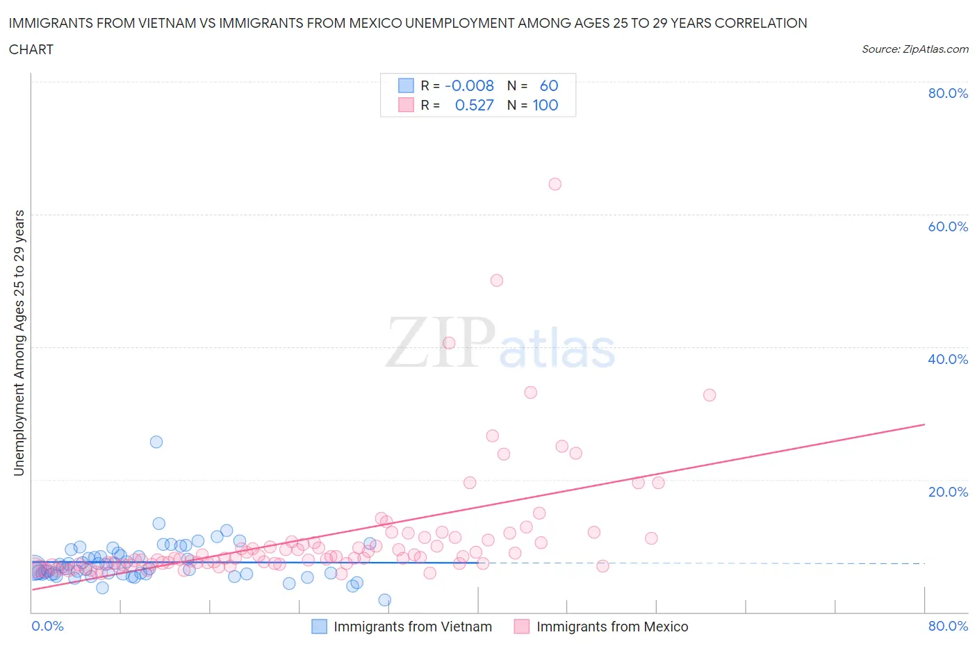 Immigrants from Vietnam vs Immigrants from Mexico Unemployment Among Ages 25 to 29 years