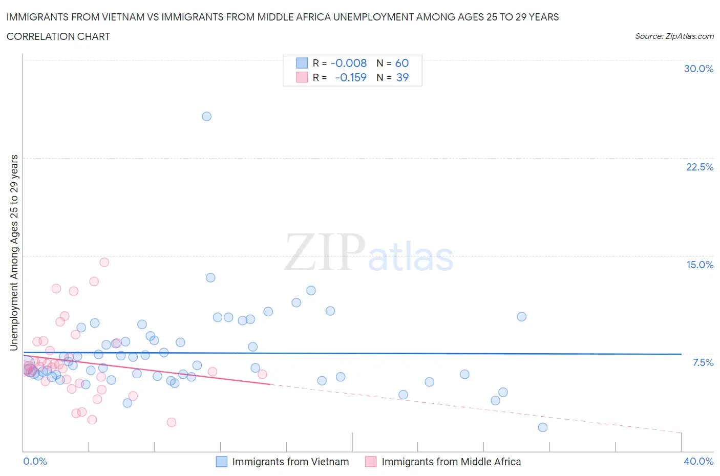 Immigrants from Vietnam vs Immigrants from Middle Africa Unemployment Among Ages 25 to 29 years