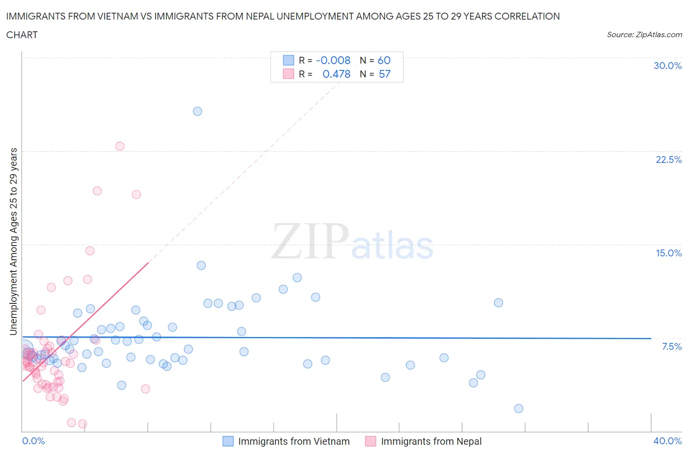 Immigrants from Vietnam vs Immigrants from Nepal Unemployment Among Ages 25 to 29 years