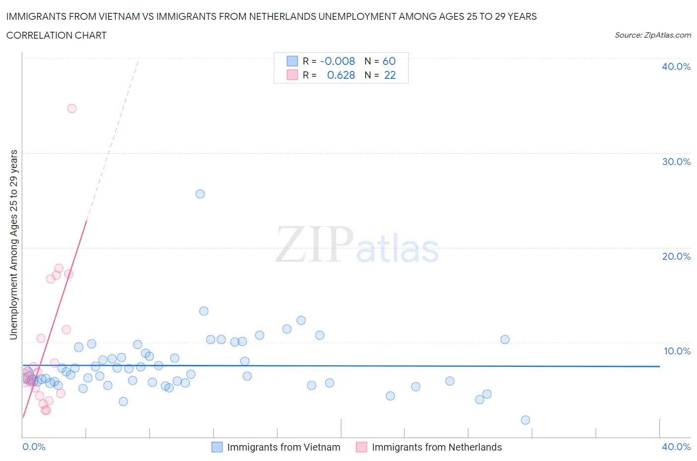 Immigrants from Vietnam vs Immigrants from Netherlands Unemployment Among Ages 25 to 29 years