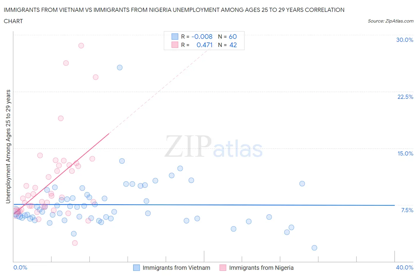 Immigrants from Vietnam vs Immigrants from Nigeria Unemployment Among Ages 25 to 29 years