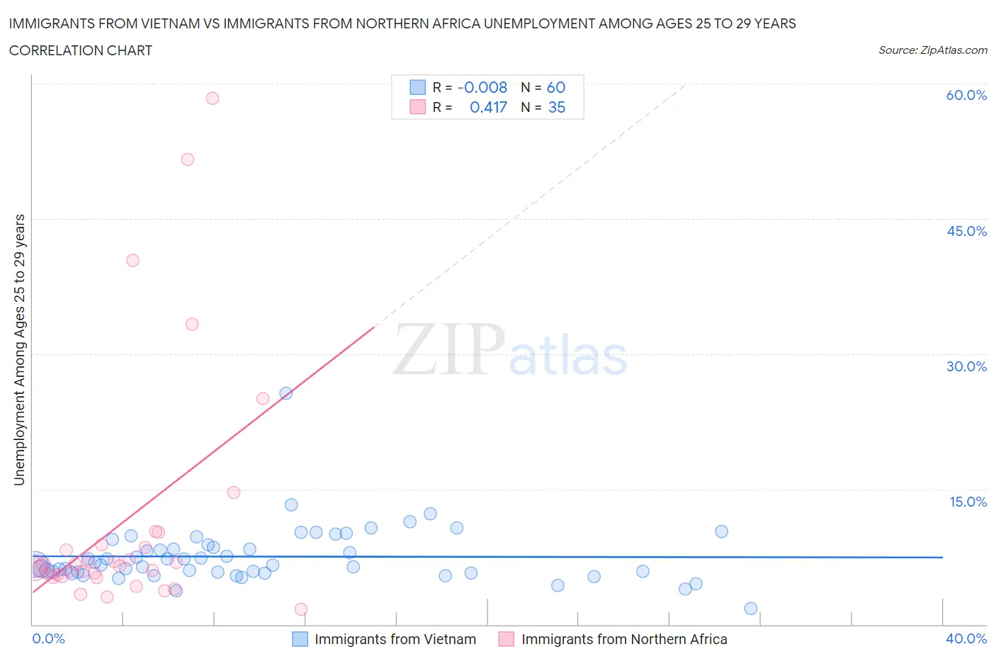 Immigrants from Vietnam vs Immigrants from Northern Africa Unemployment Among Ages 25 to 29 years