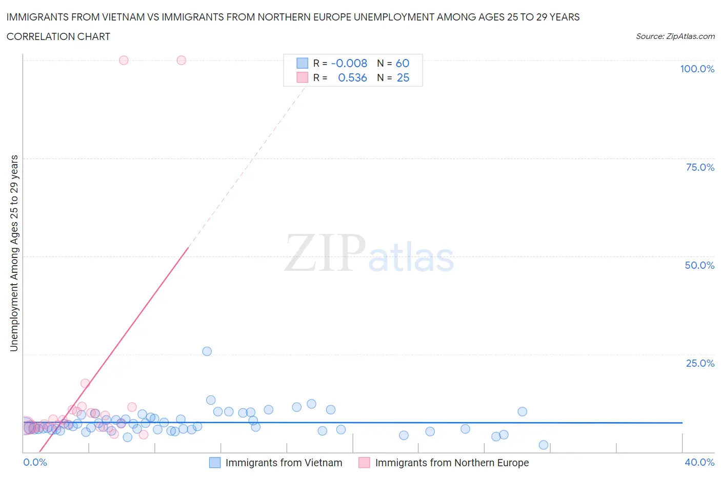 Immigrants from Vietnam vs Immigrants from Northern Europe Unemployment Among Ages 25 to 29 years