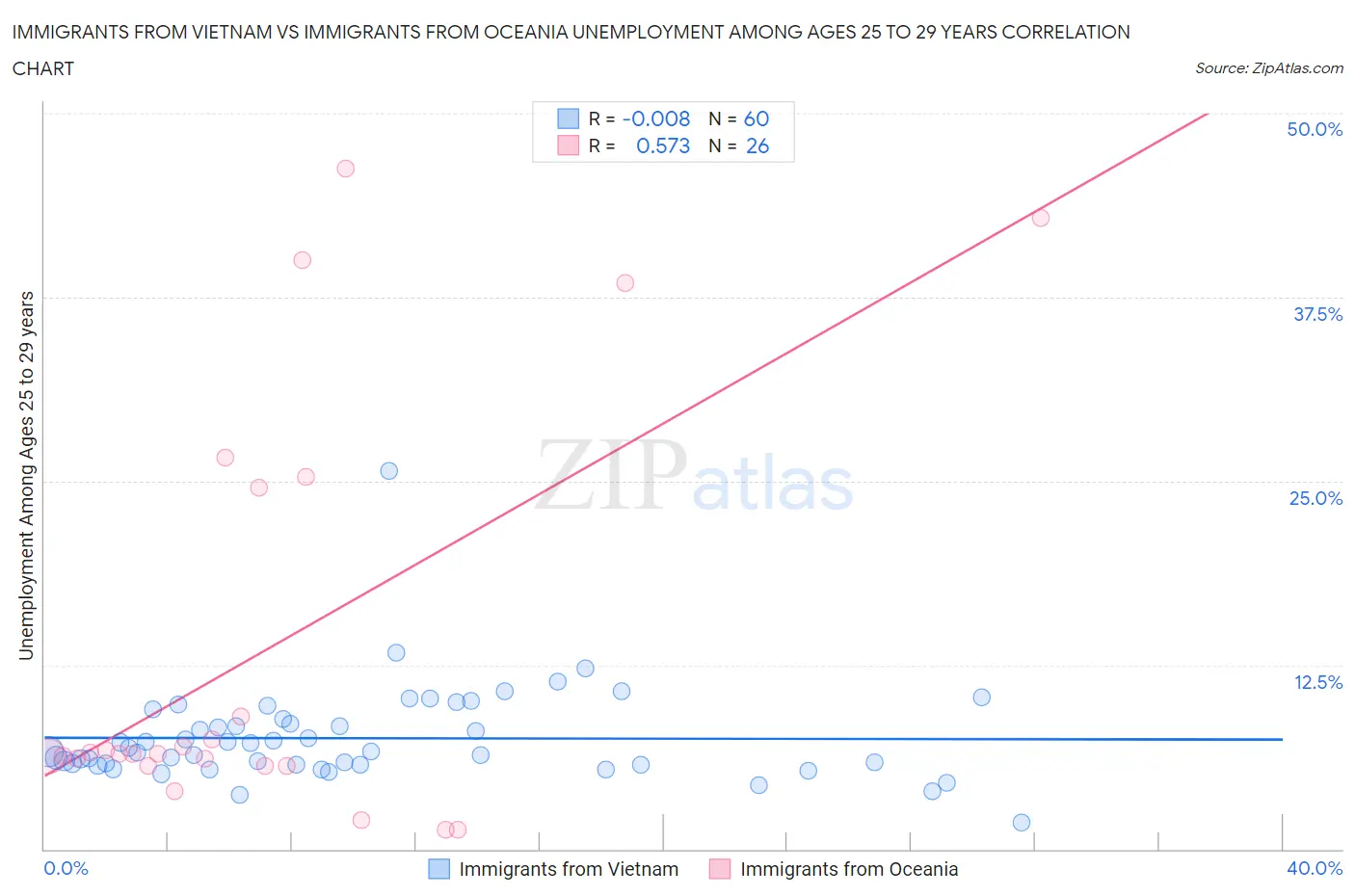 Immigrants from Vietnam vs Immigrants from Oceania Unemployment Among Ages 25 to 29 years