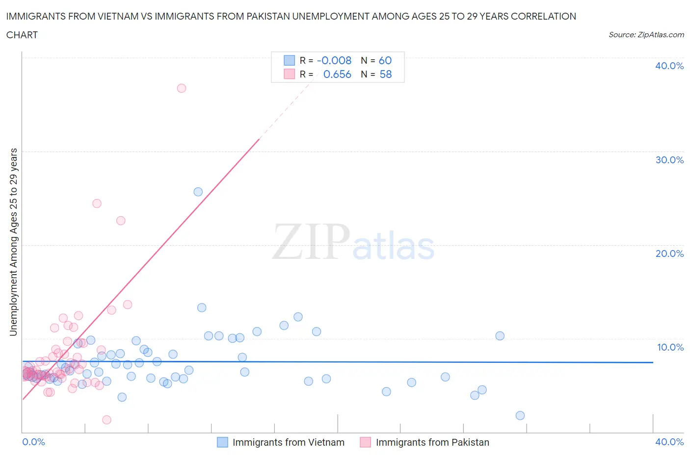 Immigrants from Vietnam vs Immigrants from Pakistan Unemployment Among Ages 25 to 29 years