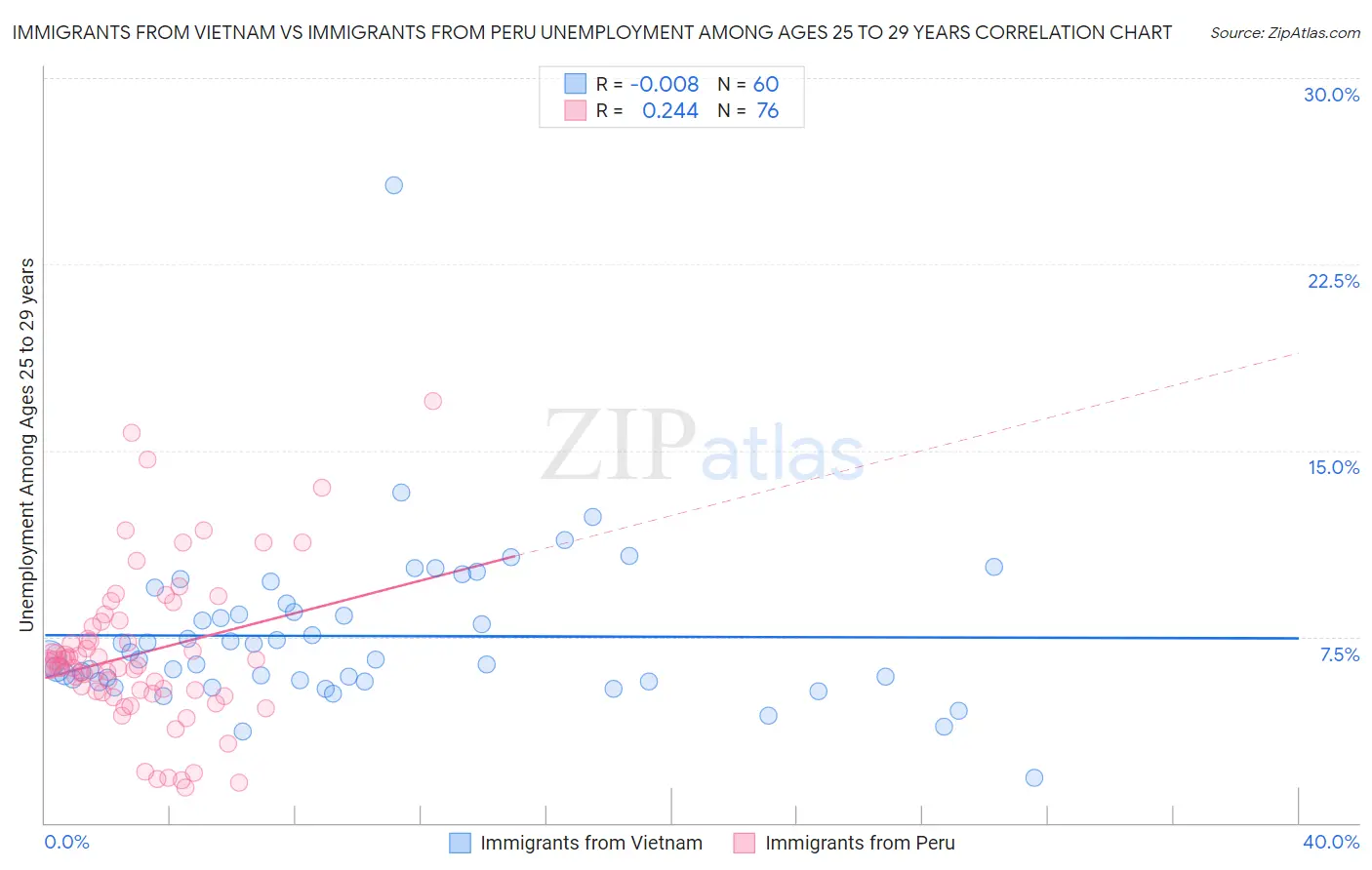 Immigrants from Vietnam vs Immigrants from Peru Unemployment Among Ages 25 to 29 years