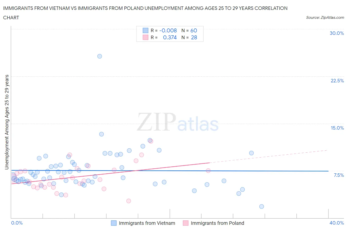 Immigrants from Vietnam vs Immigrants from Poland Unemployment Among Ages 25 to 29 years