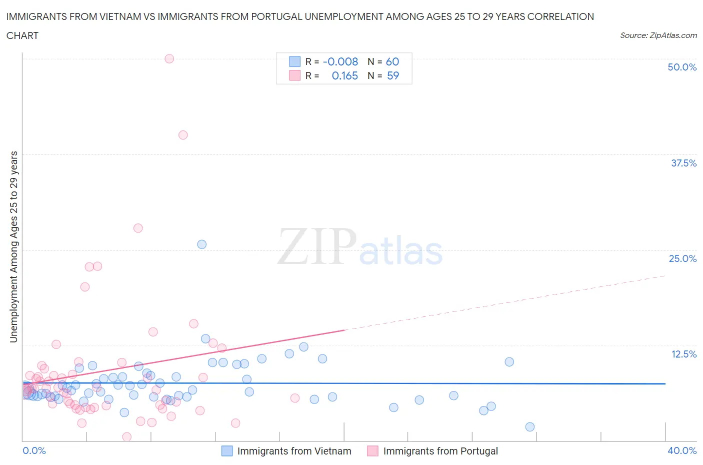 Immigrants from Vietnam vs Immigrants from Portugal Unemployment Among Ages 25 to 29 years