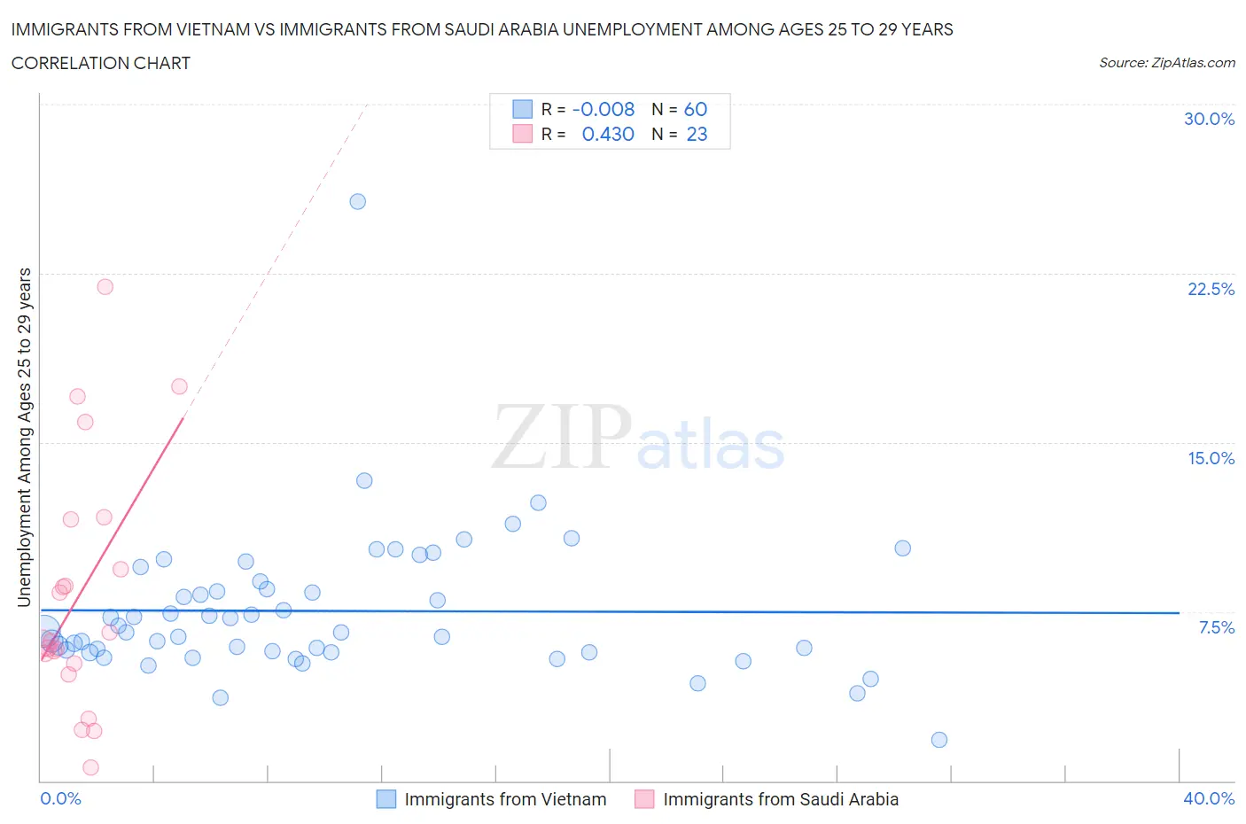 Immigrants from Vietnam vs Immigrants from Saudi Arabia Unemployment Among Ages 25 to 29 years
