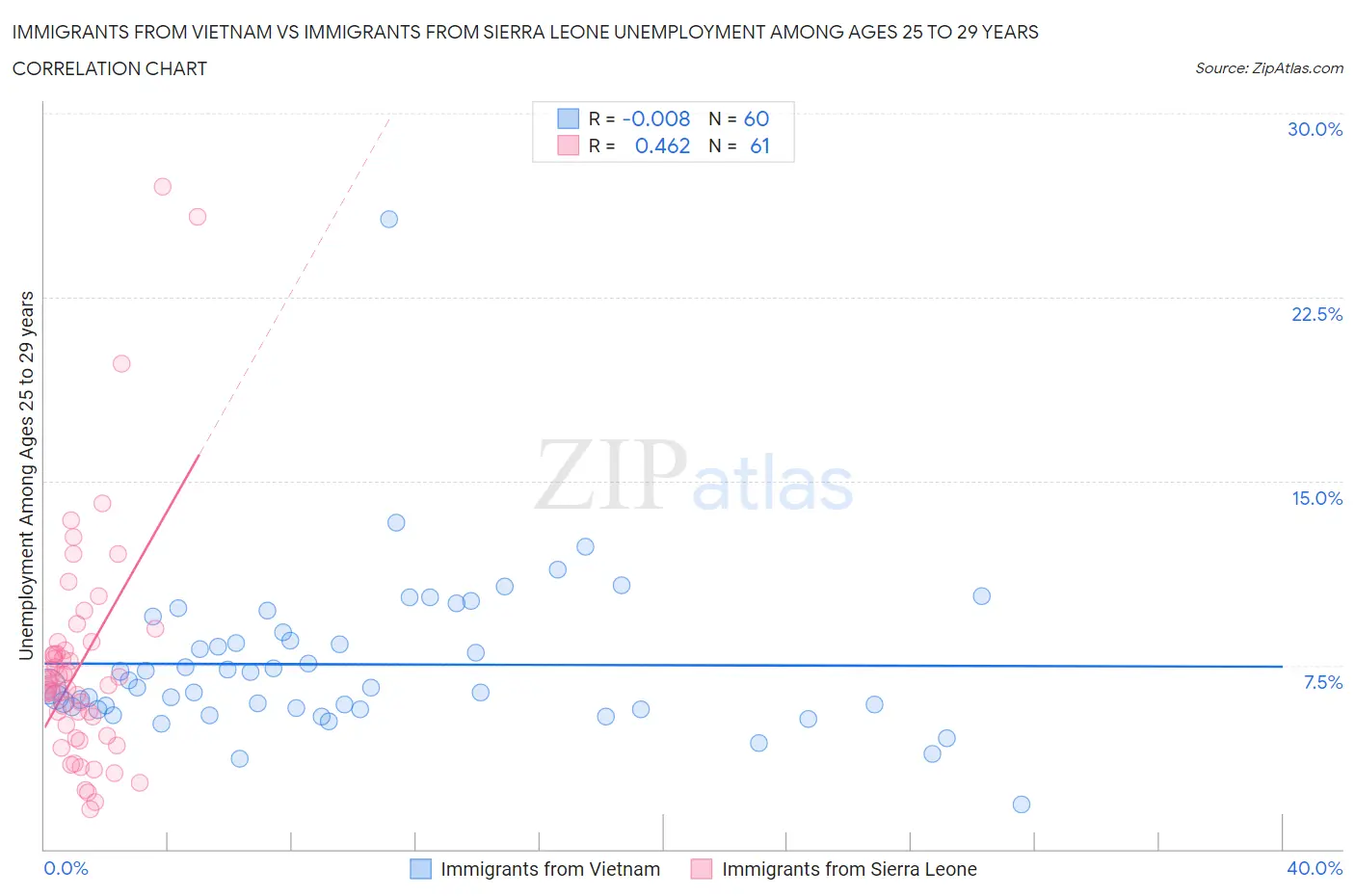 Immigrants from Vietnam vs Immigrants from Sierra Leone Unemployment Among Ages 25 to 29 years