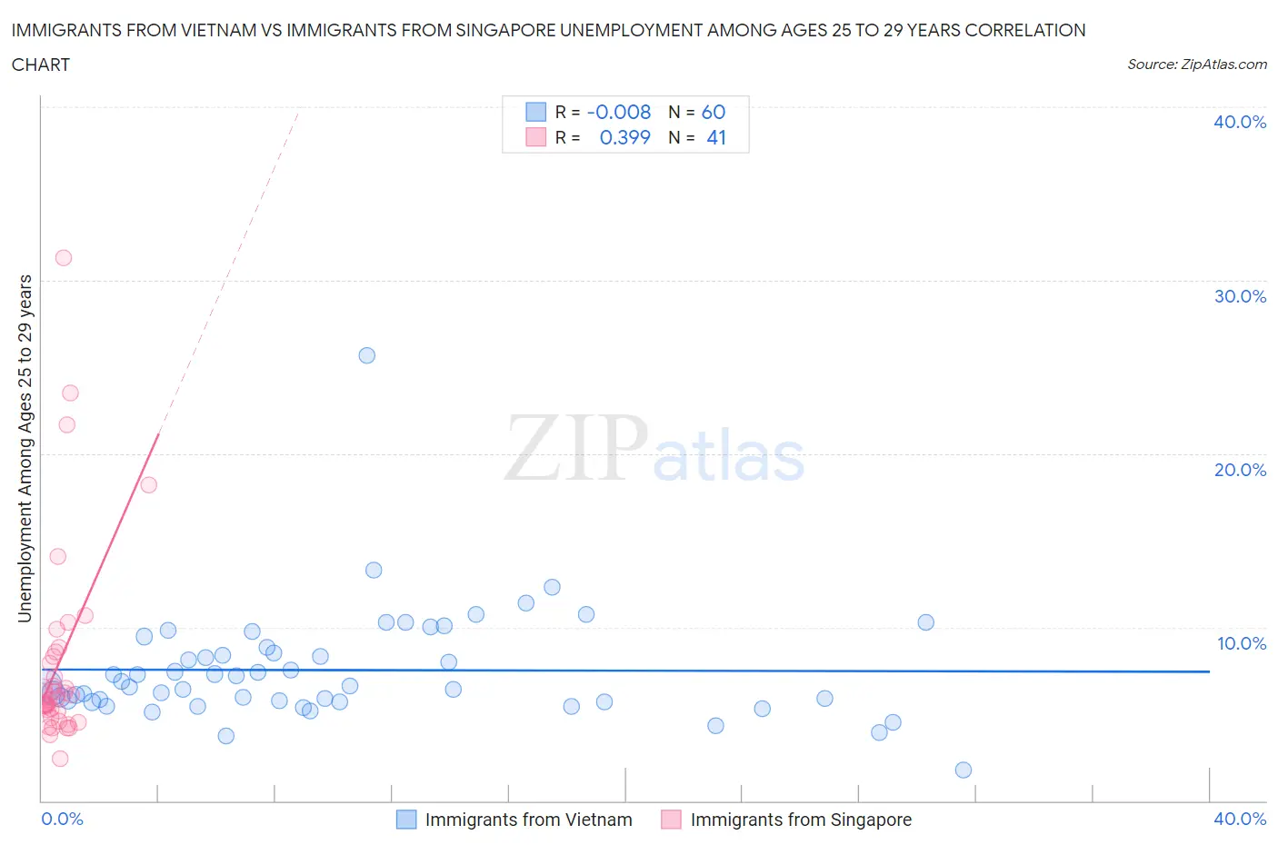 Immigrants from Vietnam vs Immigrants from Singapore Unemployment Among Ages 25 to 29 years