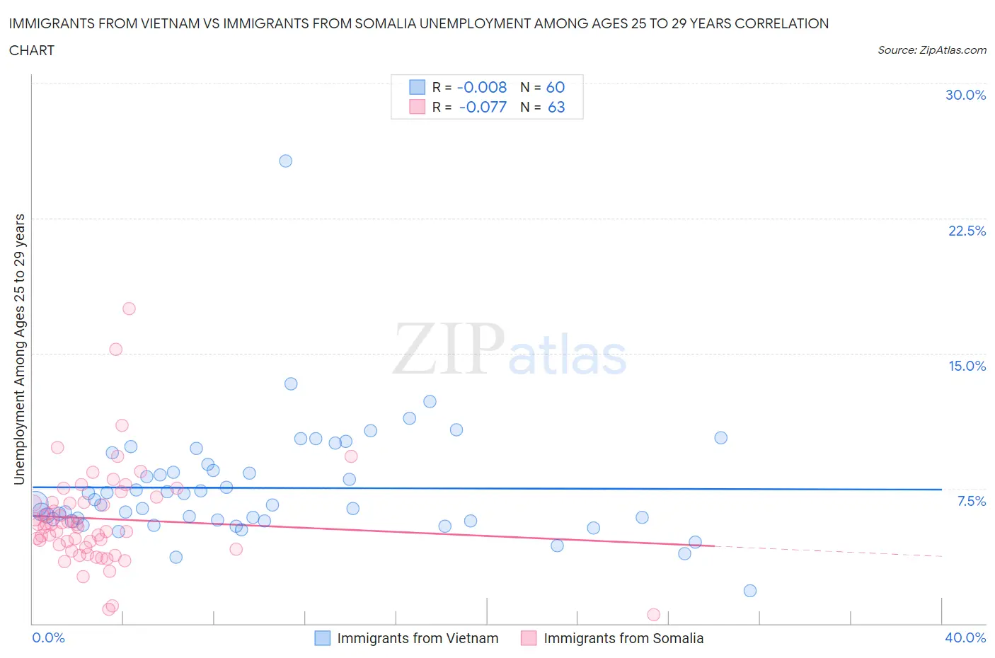 Immigrants from Vietnam vs Immigrants from Somalia Unemployment Among Ages 25 to 29 years