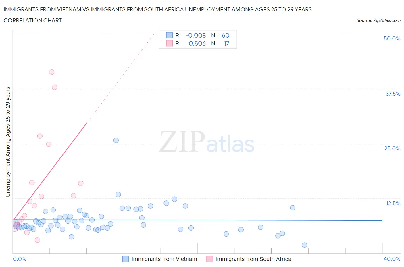 Immigrants from Vietnam vs Immigrants from South Africa Unemployment Among Ages 25 to 29 years