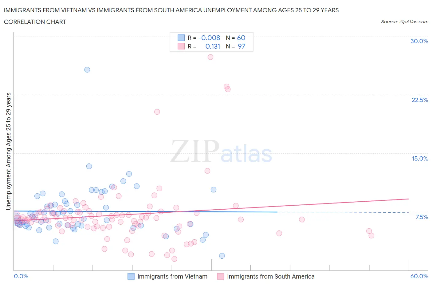 Immigrants from Vietnam vs Immigrants from South America Unemployment Among Ages 25 to 29 years