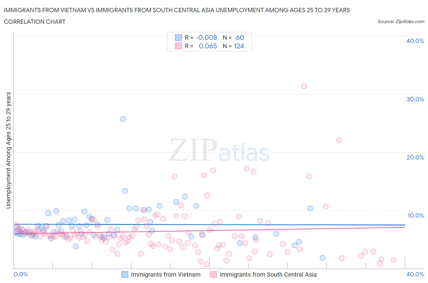 Immigrants from Vietnam vs Immigrants from South Central Asia Unemployment Among Ages 25 to 29 years