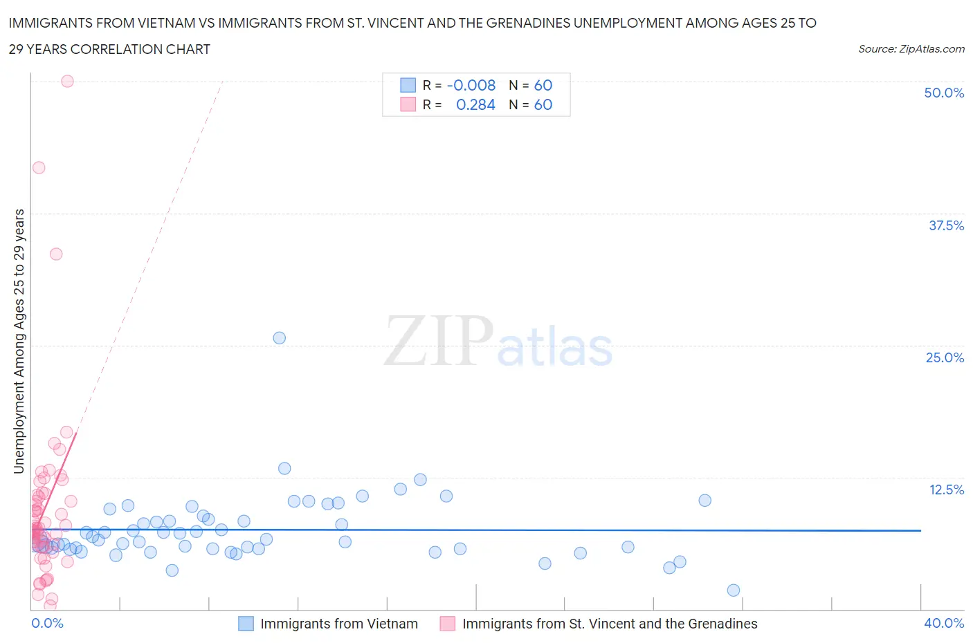 Immigrants from Vietnam vs Immigrants from St. Vincent and the Grenadines Unemployment Among Ages 25 to 29 years