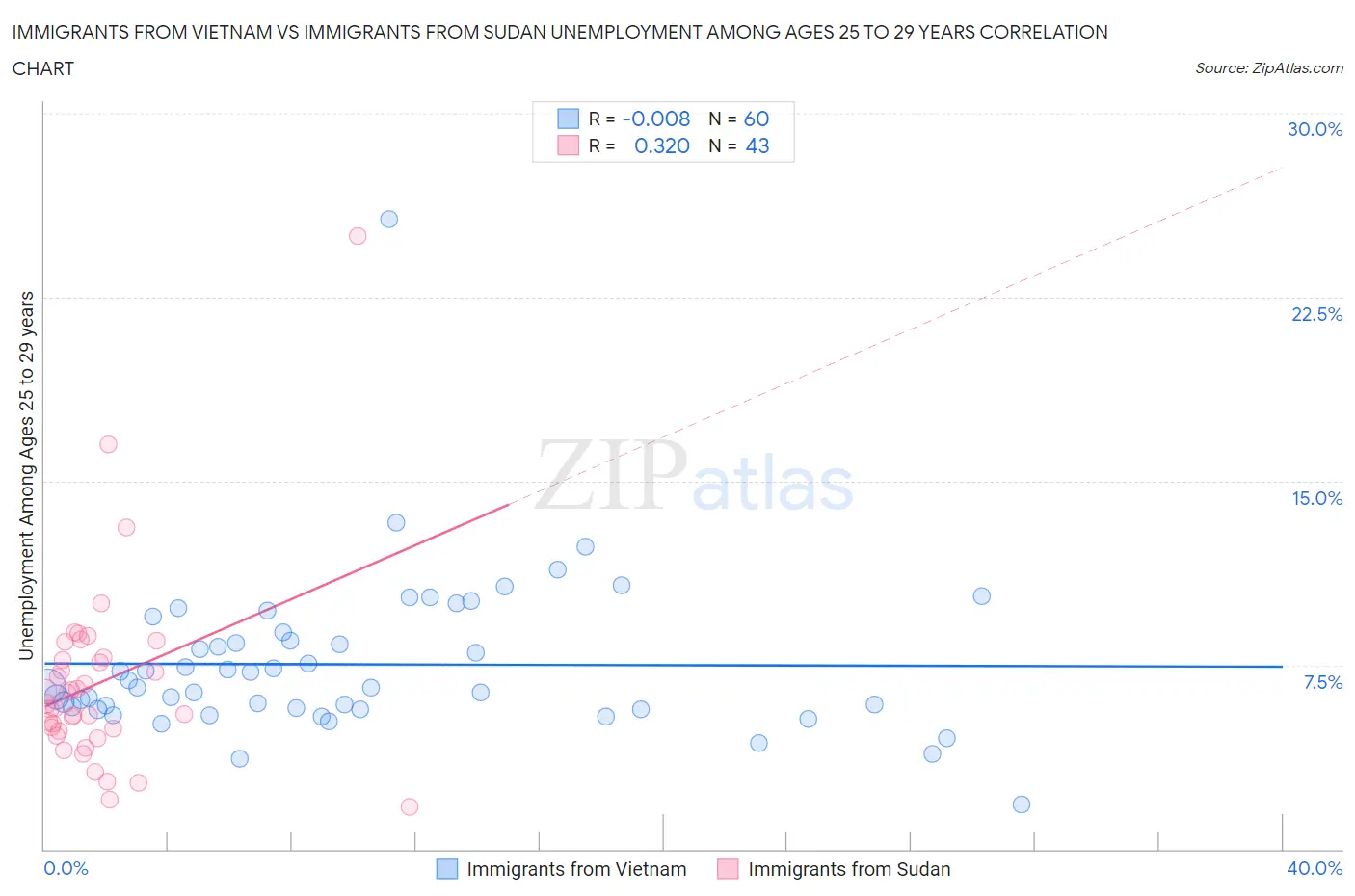 Immigrants from Vietnam vs Immigrants from Sudan Unemployment Among Ages 25 to 29 years