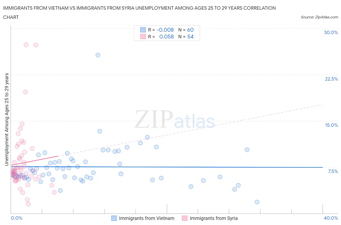 Immigrants from Vietnam vs Immigrants from Syria Unemployment Among Ages 25 to 29 years