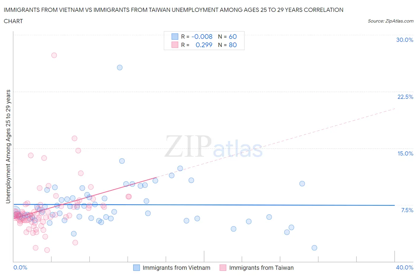 Immigrants from Vietnam vs Immigrants from Taiwan Unemployment Among Ages 25 to 29 years