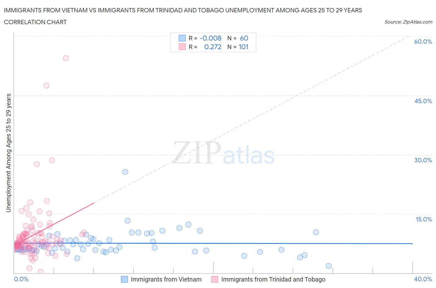 Immigrants from Vietnam vs Immigrants from Trinidad and Tobago Unemployment Among Ages 25 to 29 years