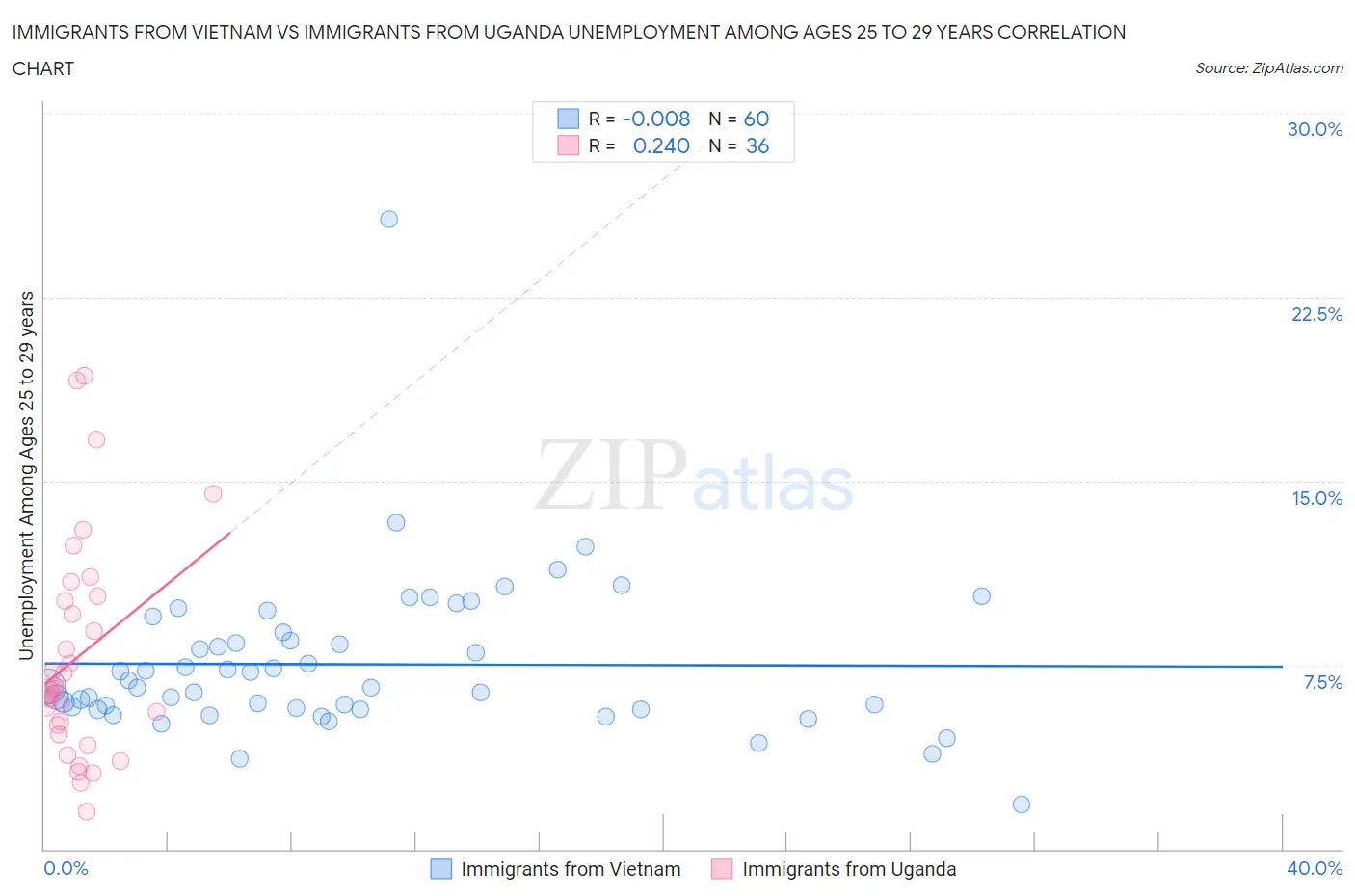 Immigrants from Vietnam vs Immigrants from Uganda Unemployment Among Ages 25 to 29 years