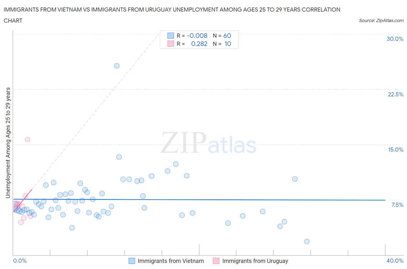 Immigrants from Vietnam vs Immigrants from Uruguay Unemployment Among Ages 25 to 29 years