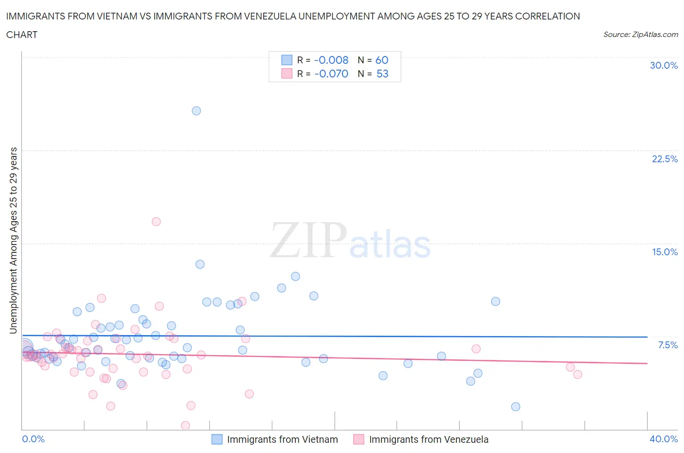 Immigrants from Vietnam vs Immigrants from Venezuela Unemployment Among Ages 25 to 29 years