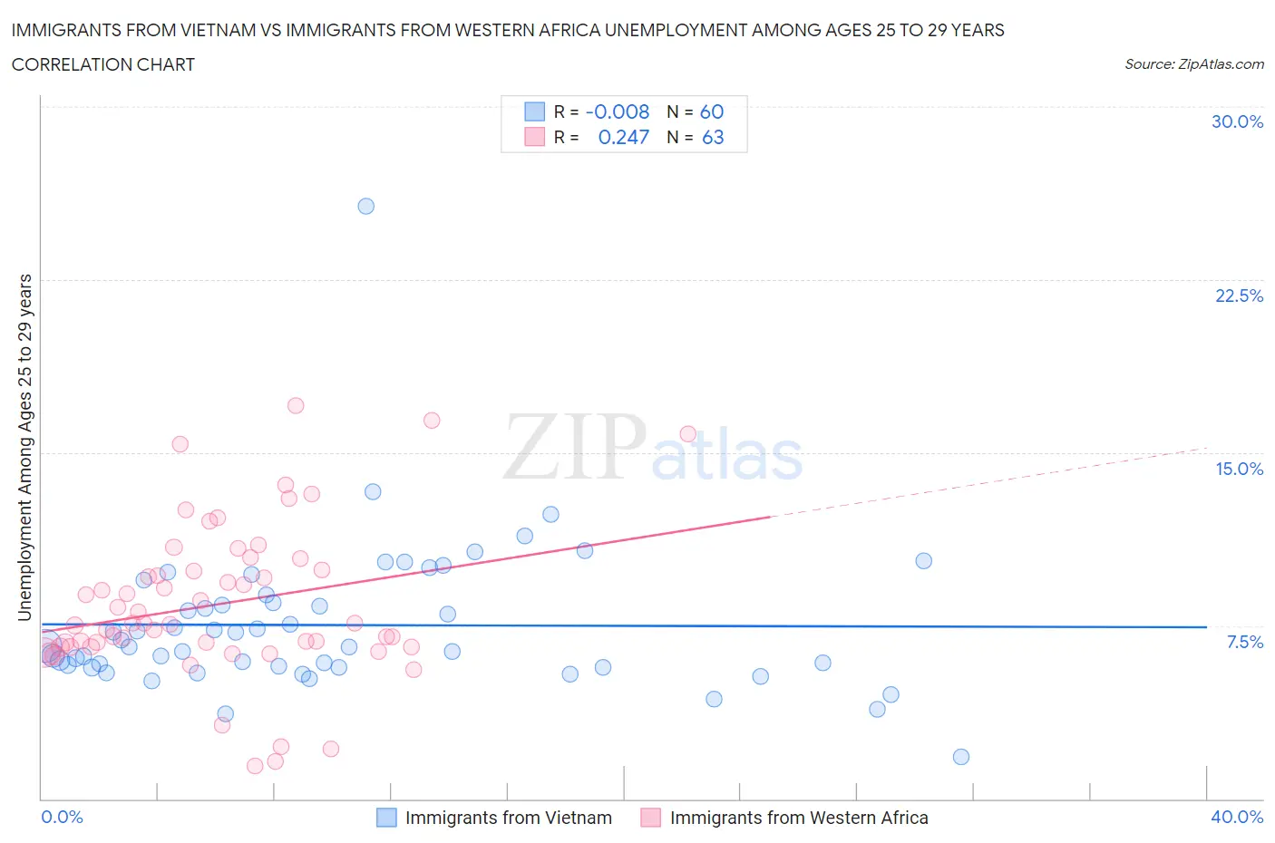 Immigrants from Vietnam vs Immigrants from Western Africa Unemployment Among Ages 25 to 29 years