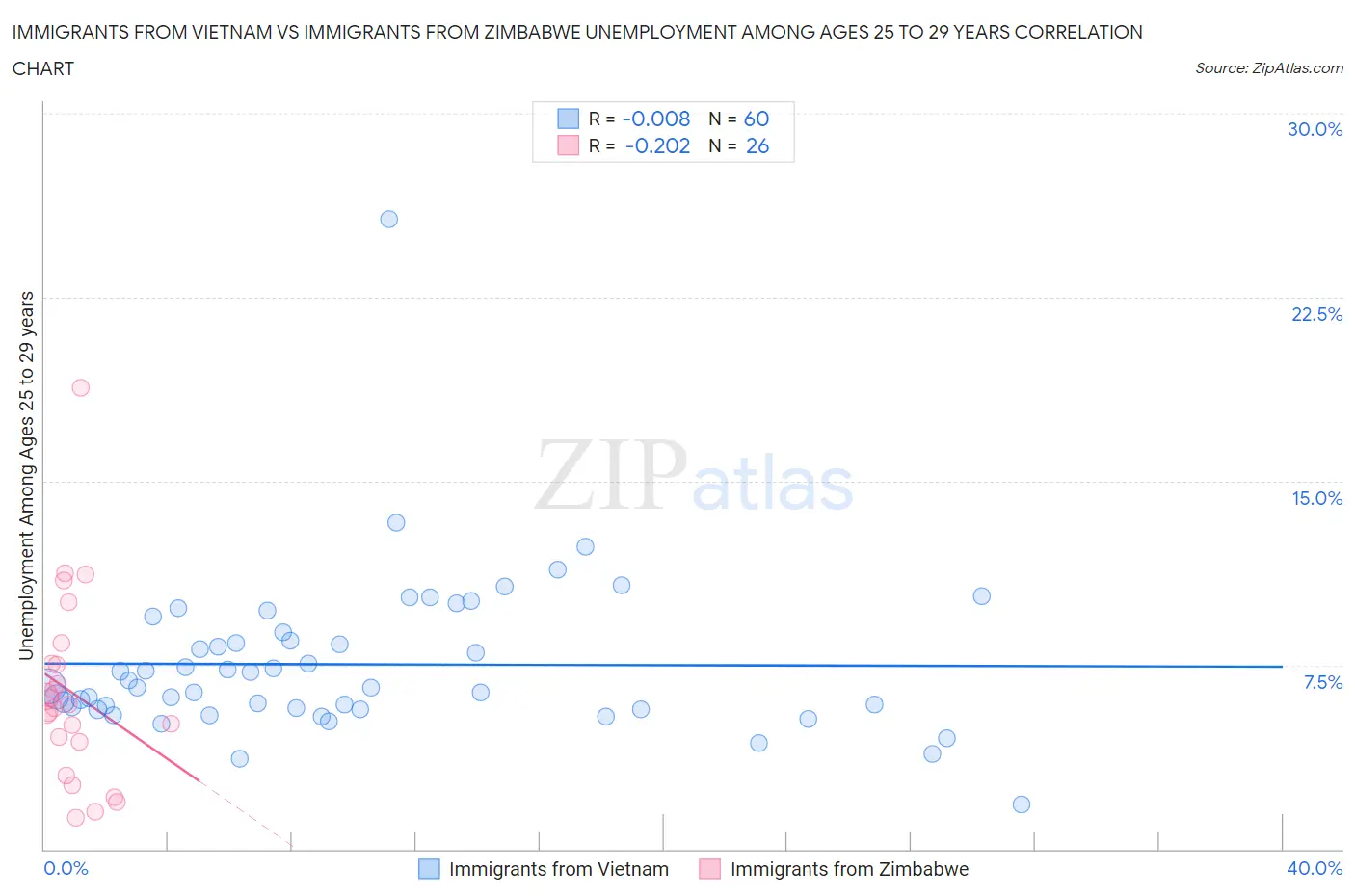 Immigrants from Vietnam vs Immigrants from Zimbabwe Unemployment Among Ages 25 to 29 years