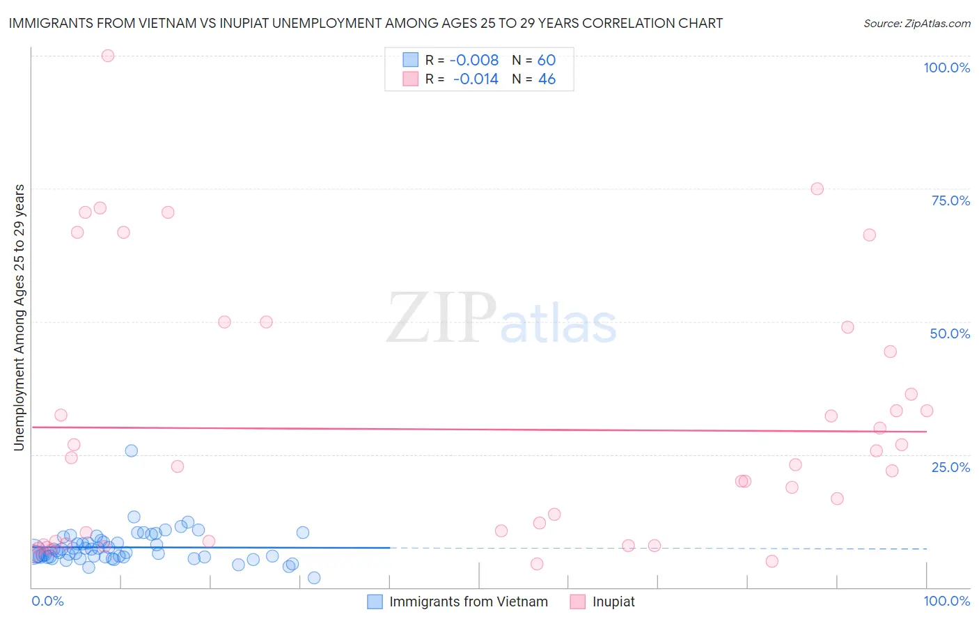 Immigrants from Vietnam vs Inupiat Unemployment Among Ages 25 to 29 years