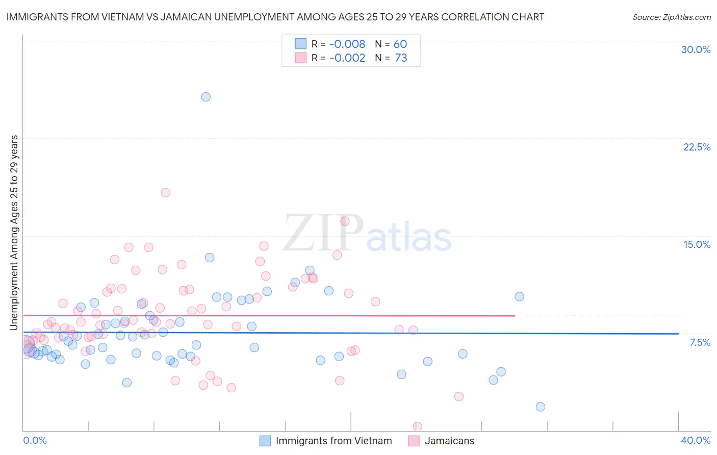 Immigrants from Vietnam vs Jamaican Unemployment Among Ages 25 to 29 years
