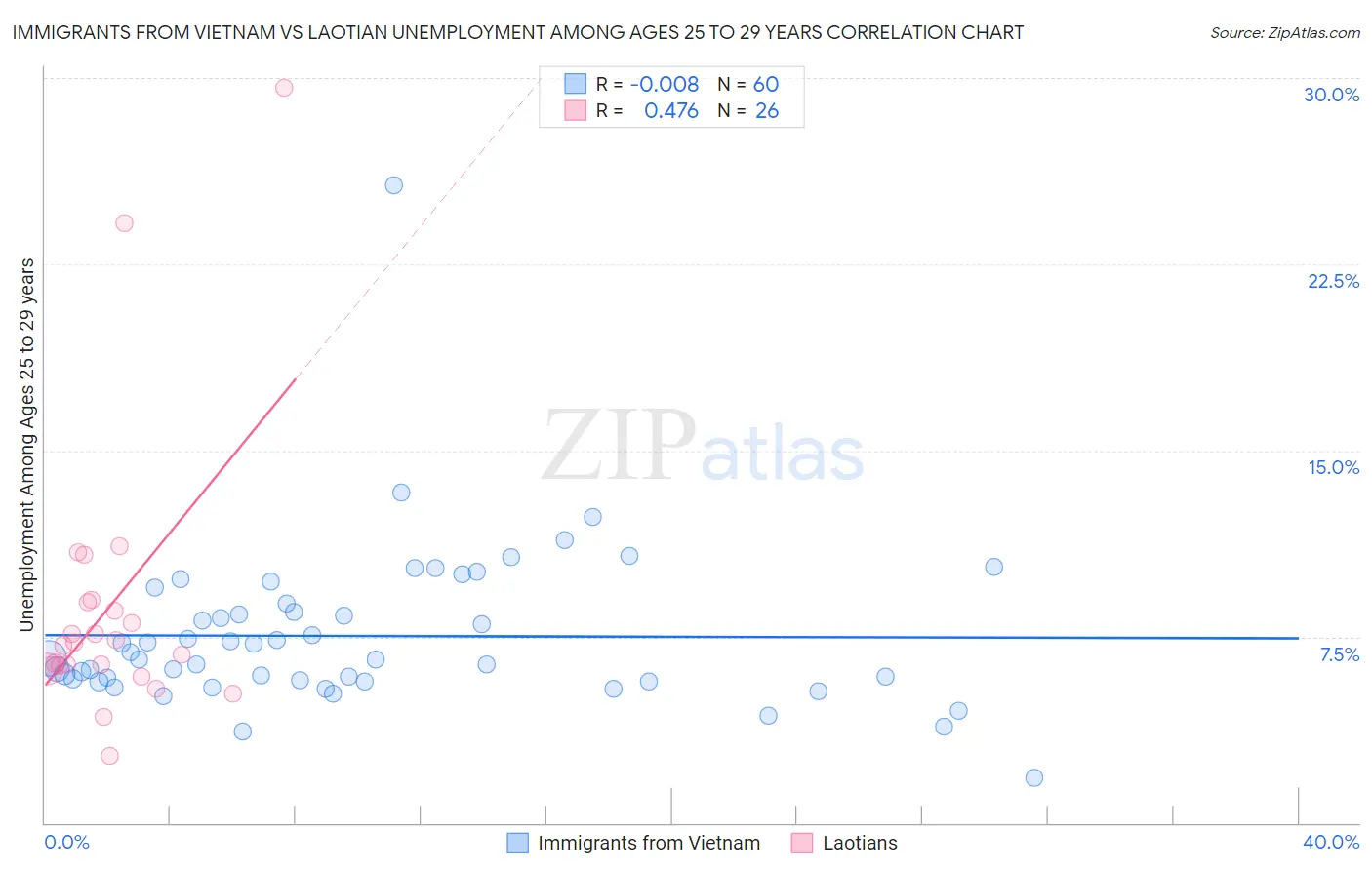 Immigrants from Vietnam vs Laotian Unemployment Among Ages 25 to 29 years