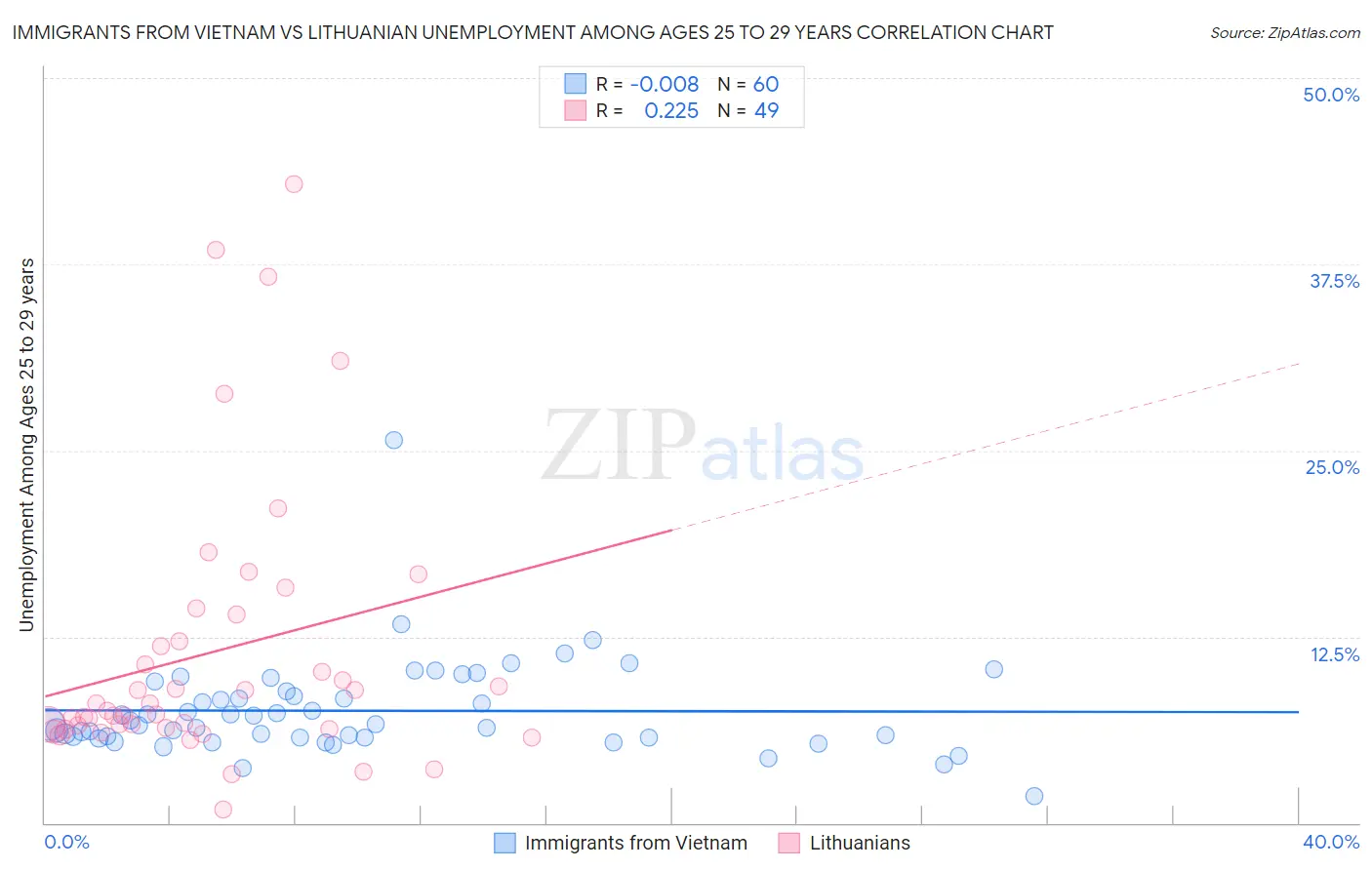 Immigrants from Vietnam vs Lithuanian Unemployment Among Ages 25 to 29 years