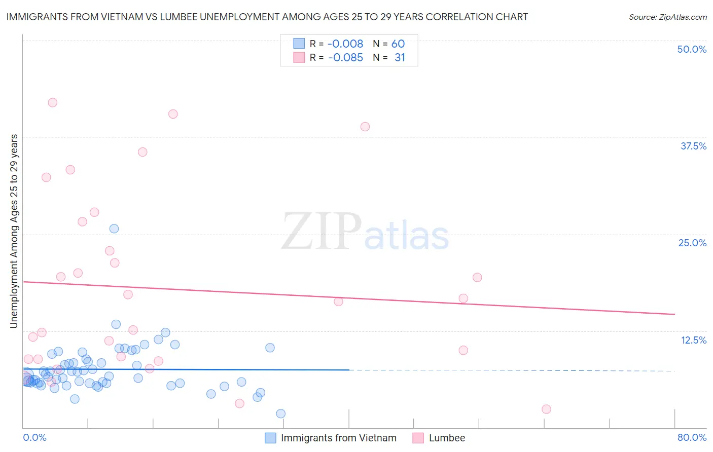 Immigrants from Vietnam vs Lumbee Unemployment Among Ages 25 to 29 years