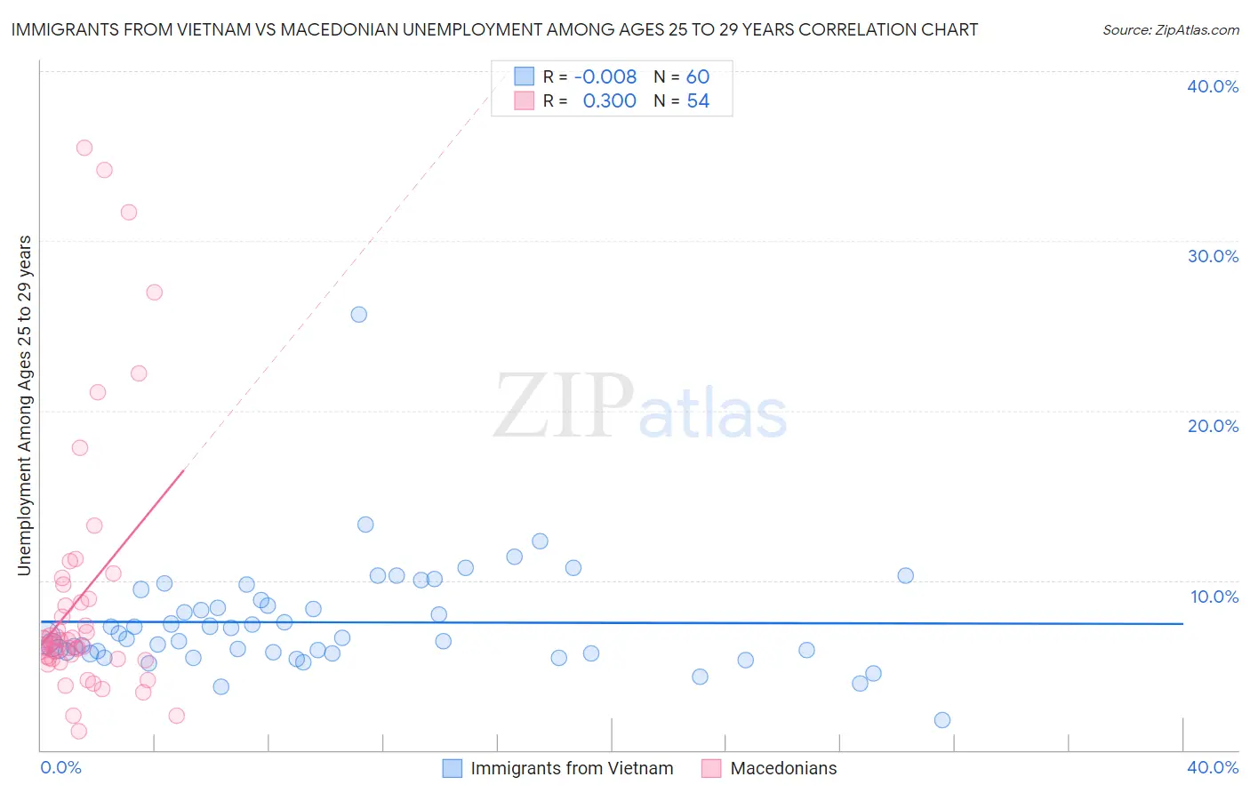 Immigrants from Vietnam vs Macedonian Unemployment Among Ages 25 to 29 years
