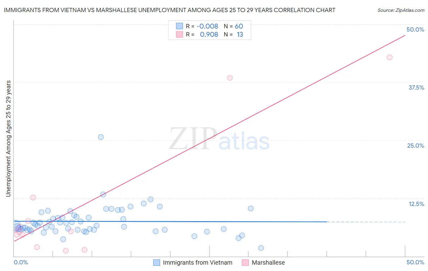 Immigrants from Vietnam vs Marshallese Unemployment Among Ages 25 to 29 years