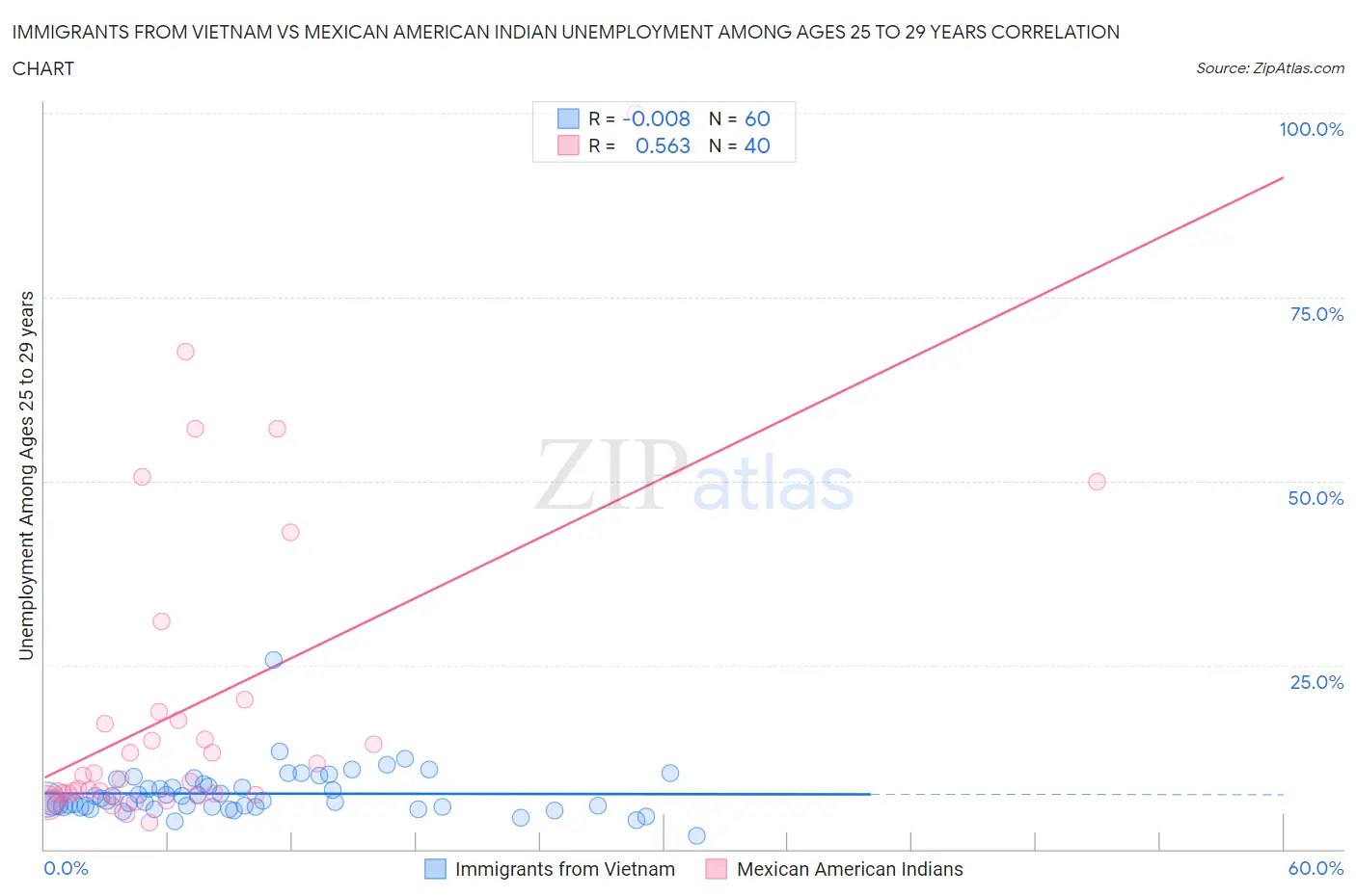 Immigrants from Vietnam vs Mexican American Indian Unemployment Among Ages 25 to 29 years