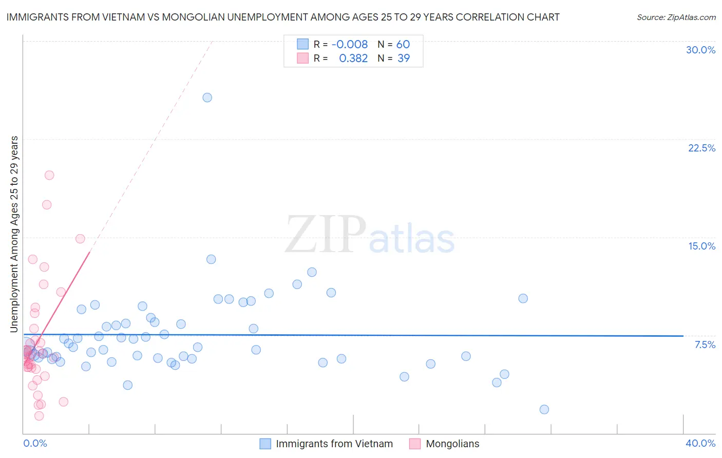 Immigrants from Vietnam vs Mongolian Unemployment Among Ages 25 to 29 years