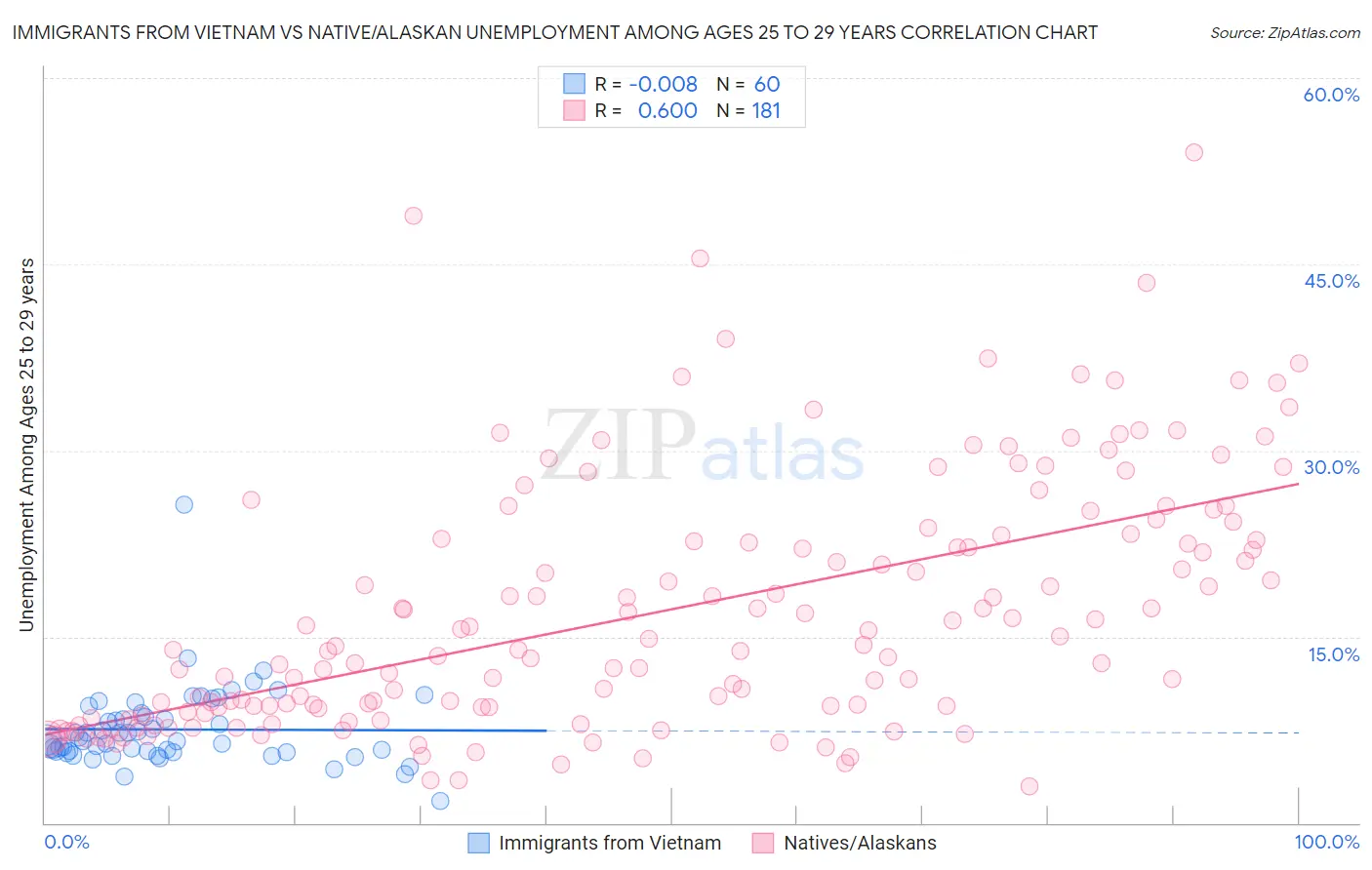 Immigrants from Vietnam vs Native/Alaskan Unemployment Among Ages 25 to 29 years