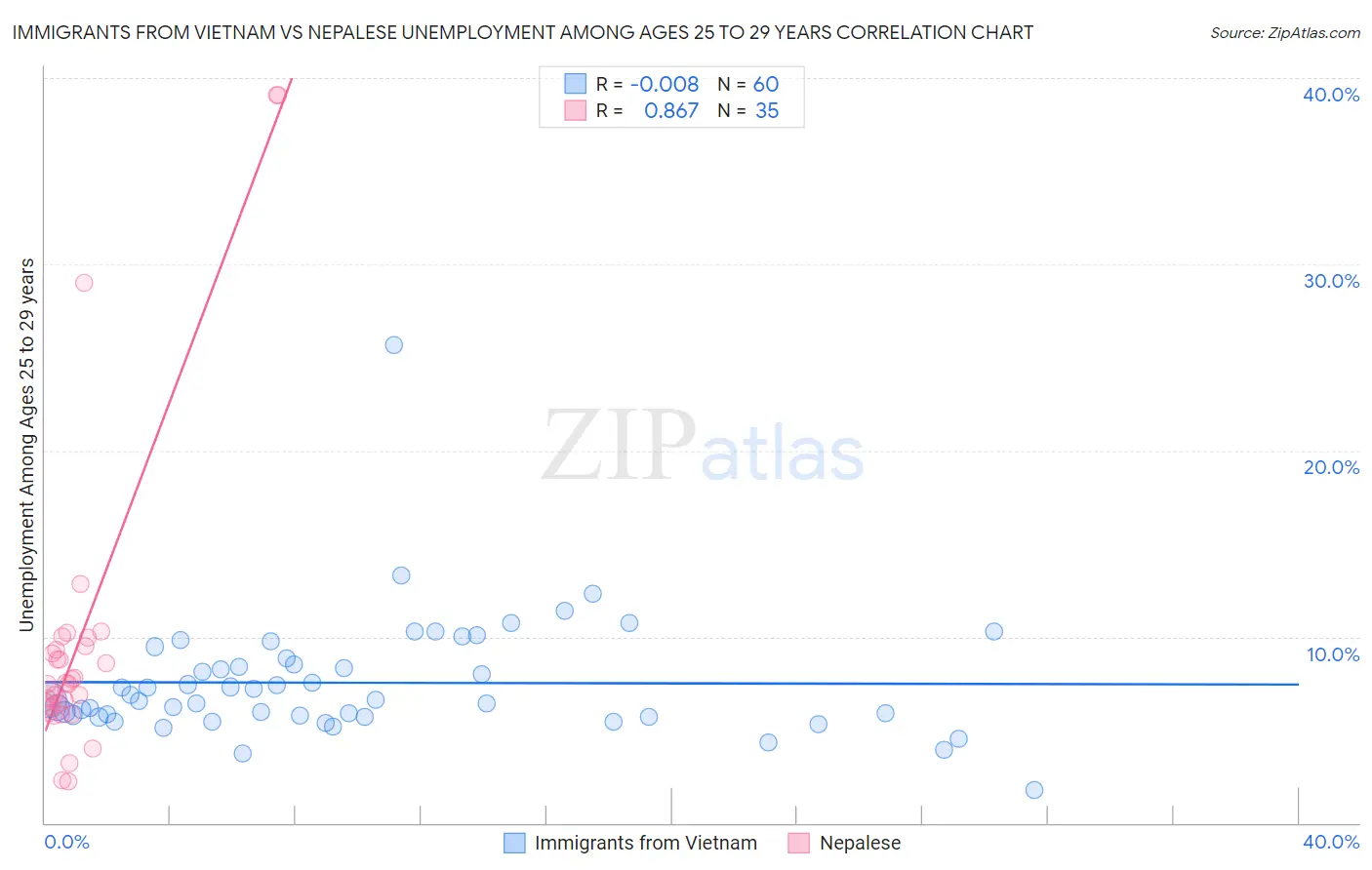 Immigrants from Vietnam vs Nepalese Unemployment Among Ages 25 to 29 years