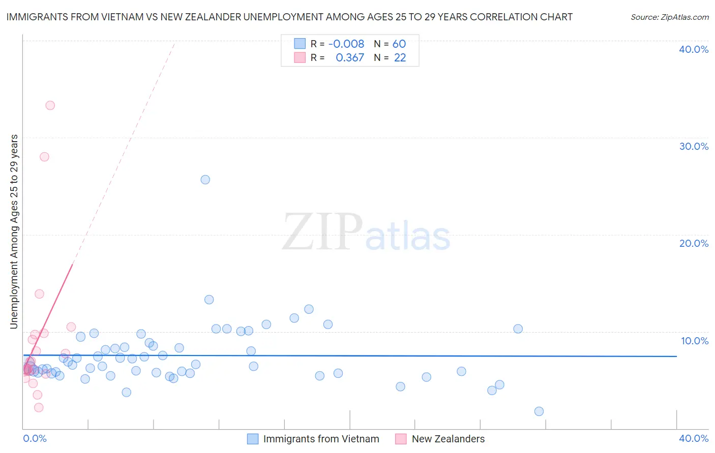 Immigrants from Vietnam vs New Zealander Unemployment Among Ages 25 to 29 years