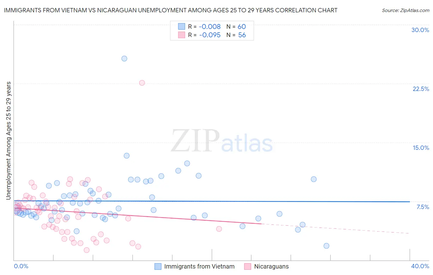 Immigrants from Vietnam vs Nicaraguan Unemployment Among Ages 25 to 29 years