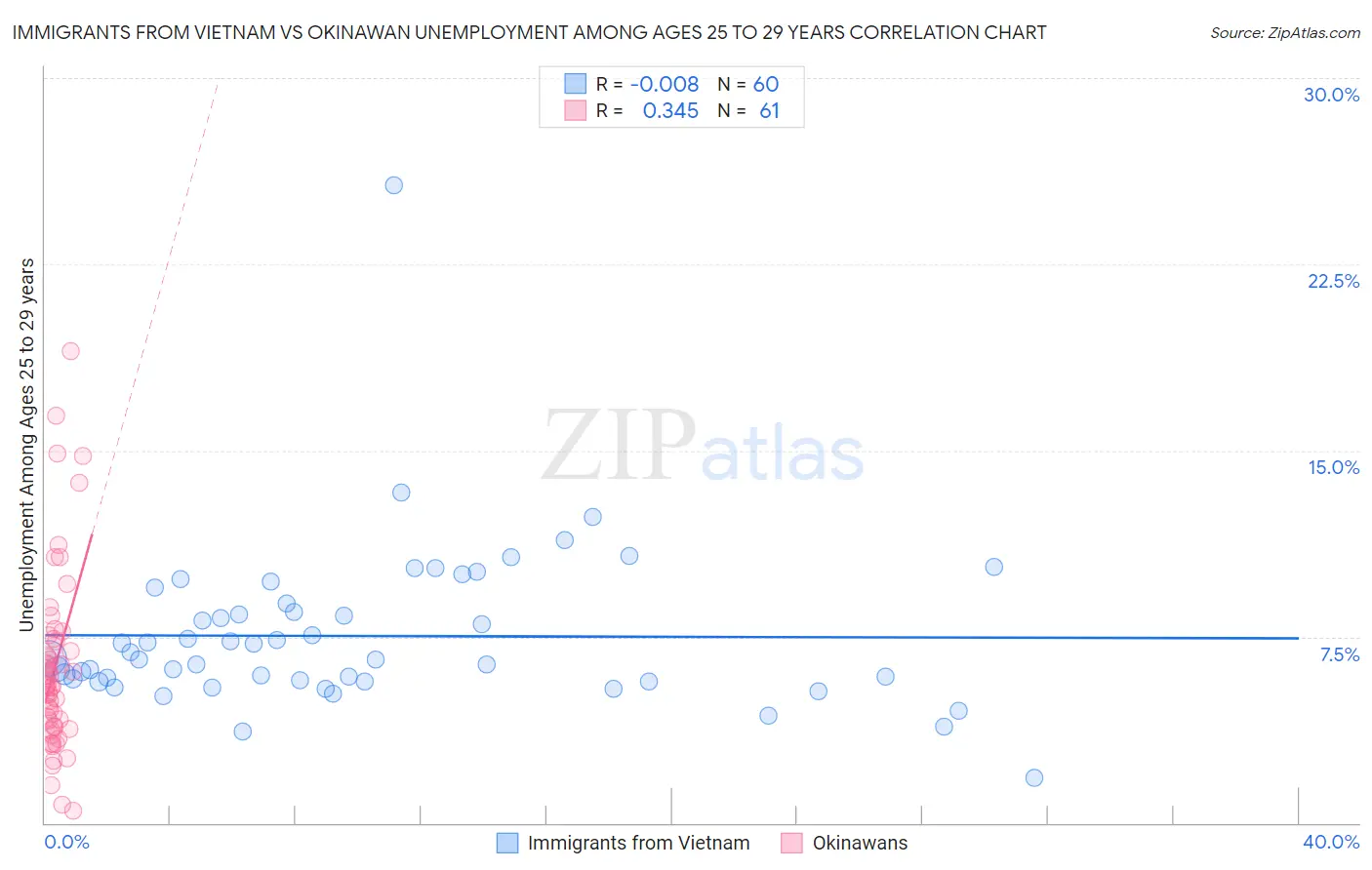 Immigrants from Vietnam vs Okinawan Unemployment Among Ages 25 to 29 years
