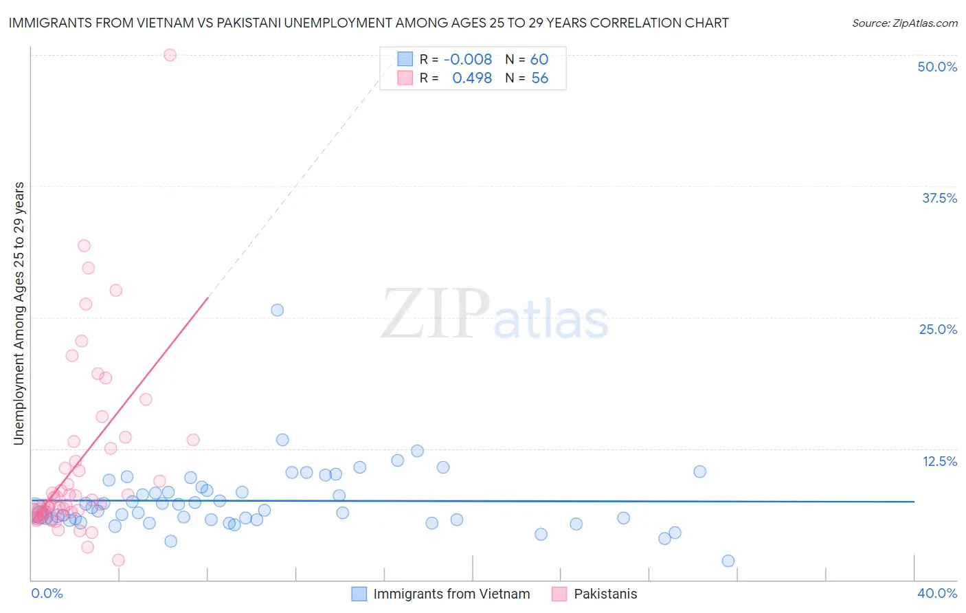 Immigrants from Vietnam vs Pakistani Unemployment Among Ages 25 to 29 years