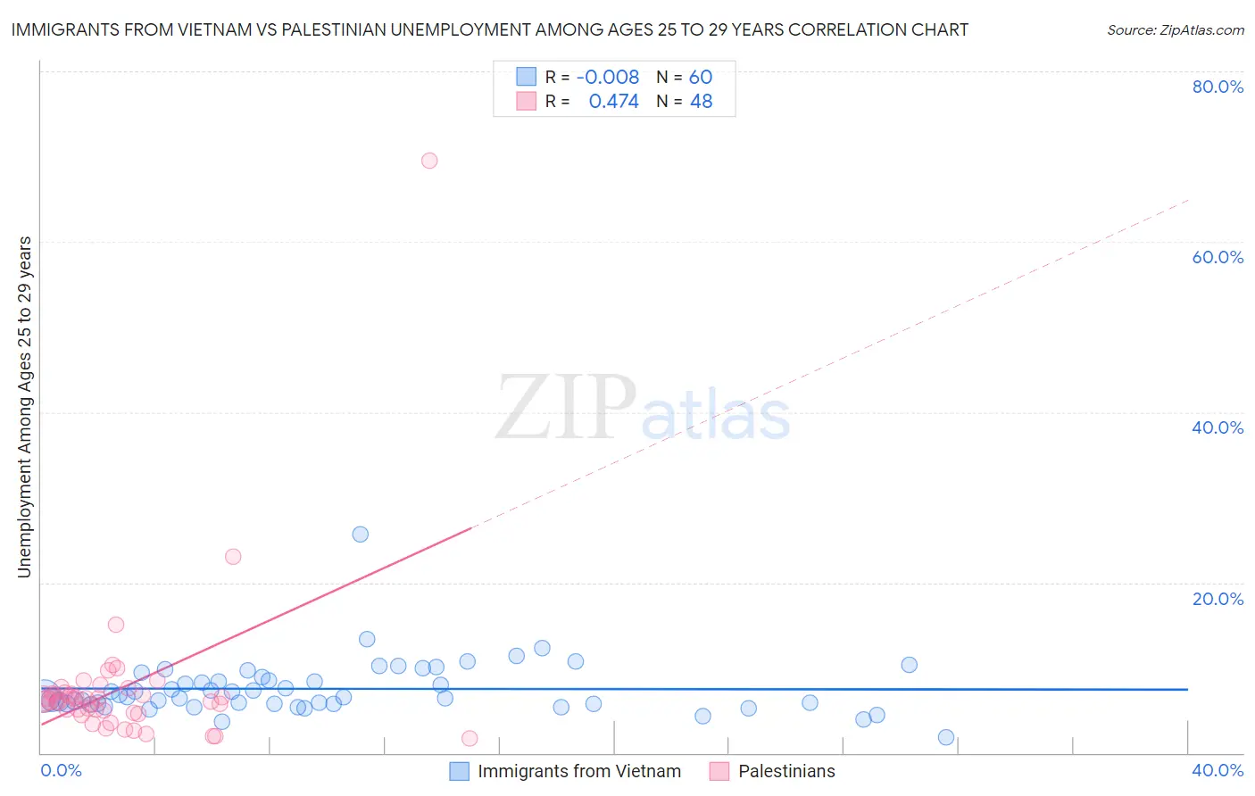 Immigrants from Vietnam vs Palestinian Unemployment Among Ages 25 to 29 years