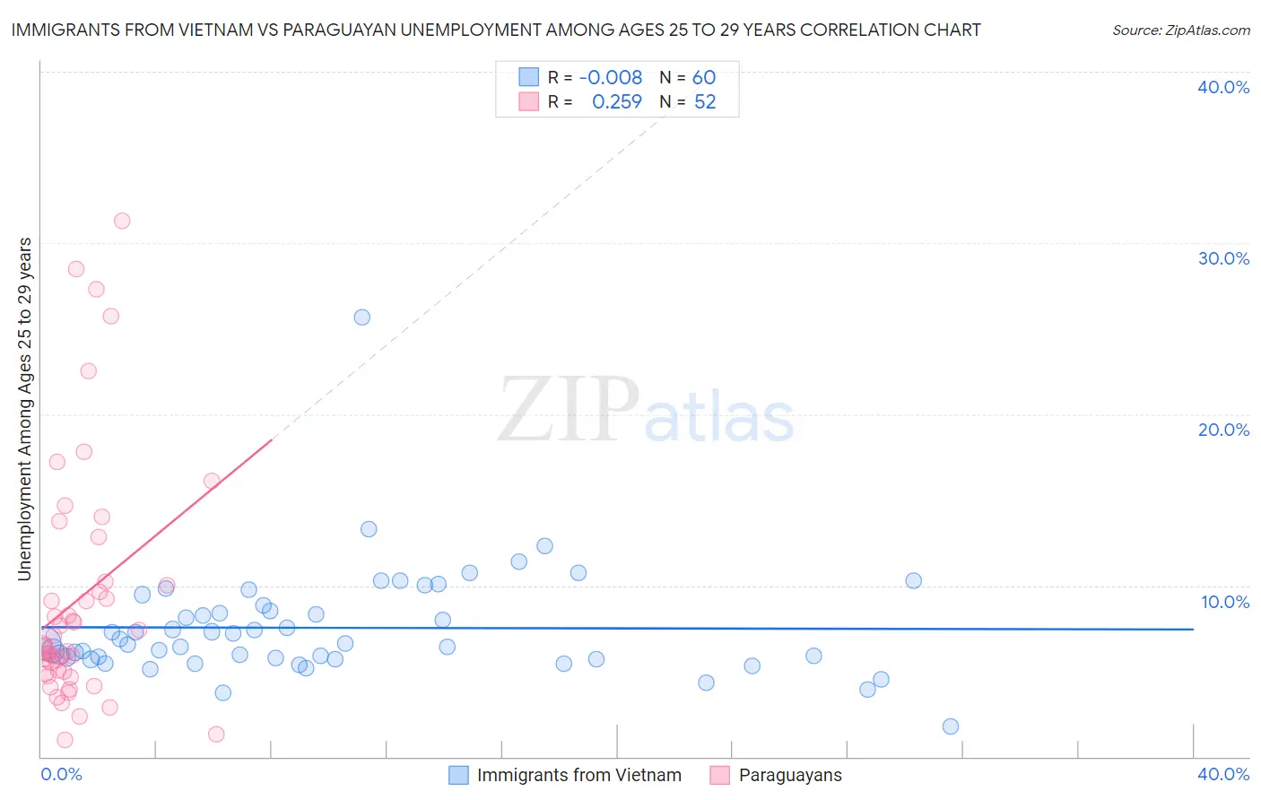 Immigrants from Vietnam vs Paraguayan Unemployment Among Ages 25 to 29 years