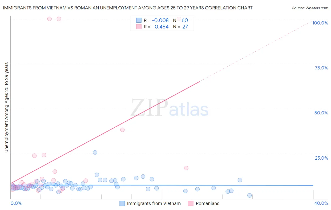 Immigrants from Vietnam vs Romanian Unemployment Among Ages 25 to 29 years